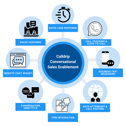 Calldrip Conversational Sales Enablement