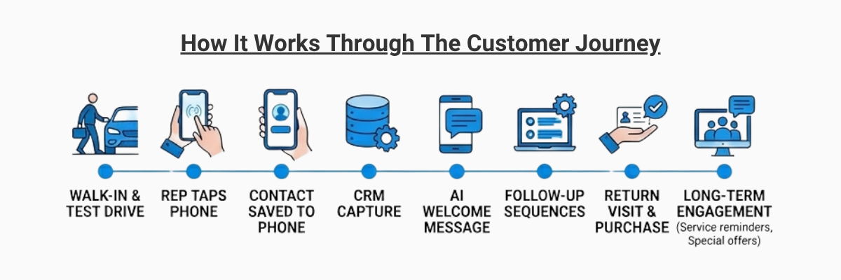 Calldrip VBC - How it Works Through the Customer Journey 