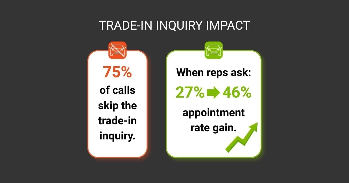 Trade-in Inquiry Impact